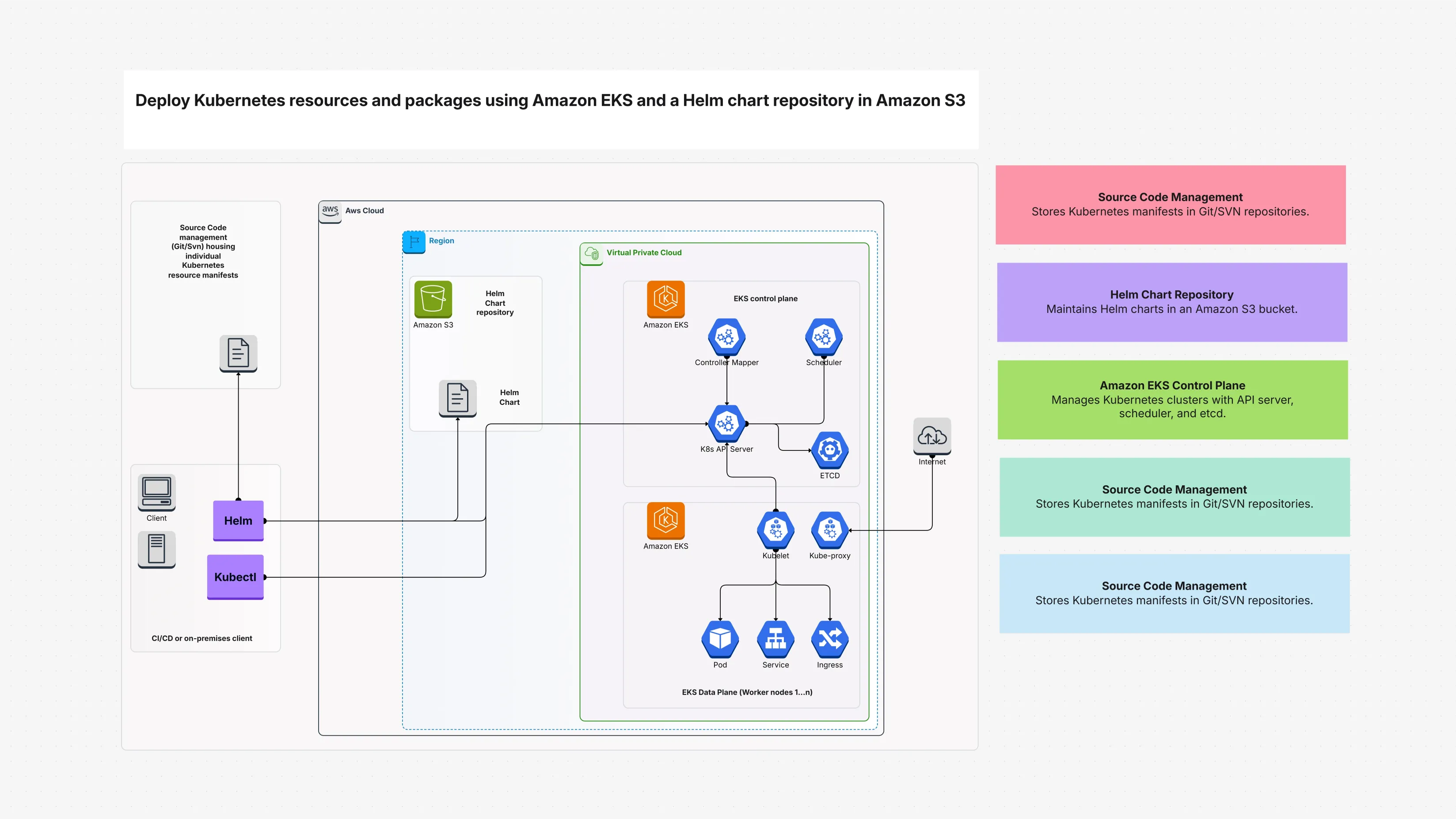 Deploy Kubernetes resources and packages using Amazon EKS and a Helm chart repository in Amazon S3